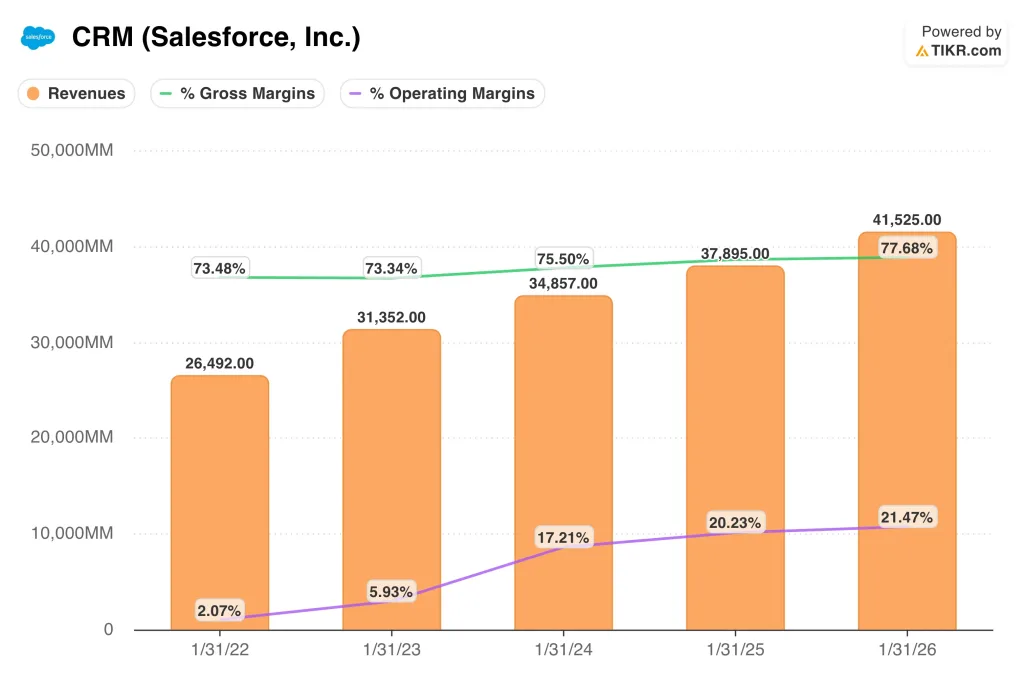 How does Salesforce API strategy compare to AWS Bedr…
Read full answer ↗
![What is Salesforce gross margin trajectory through 2028?